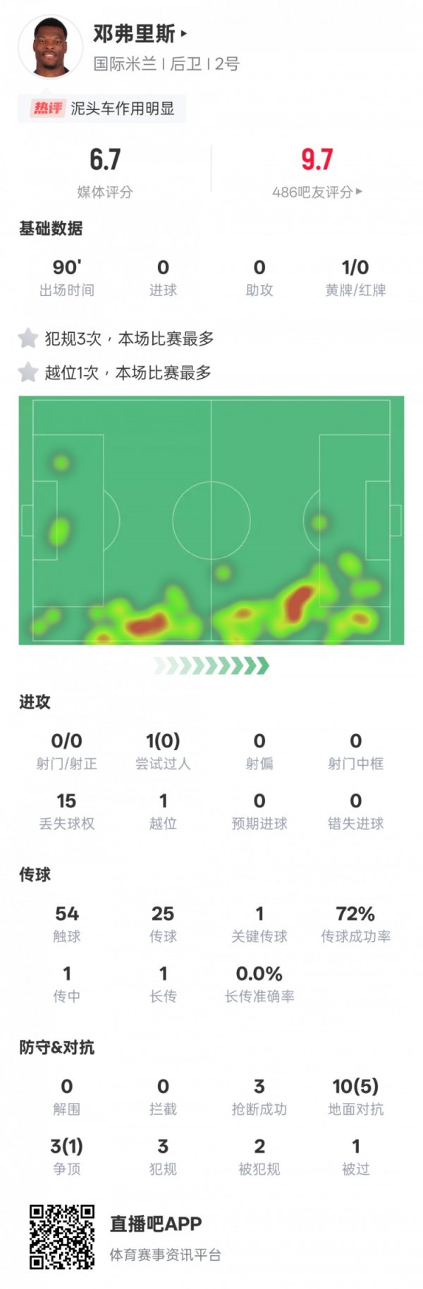 邓弗里斯本场数据：1关键传送球  &3次抄截  成功