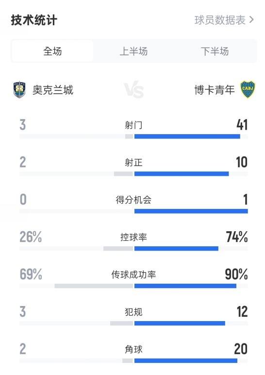 奥克兰城1-1博卡数据：射球  3-41，盘带时间  26%
