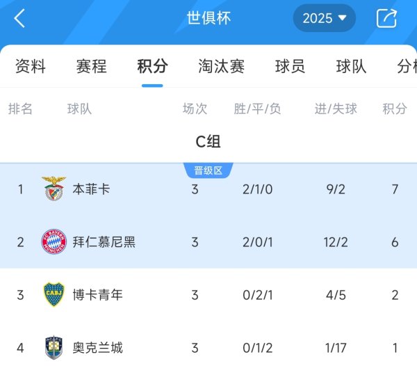 C组最终积分榜：本菲卡&拜仁携手晋级下一轮  ，博卡