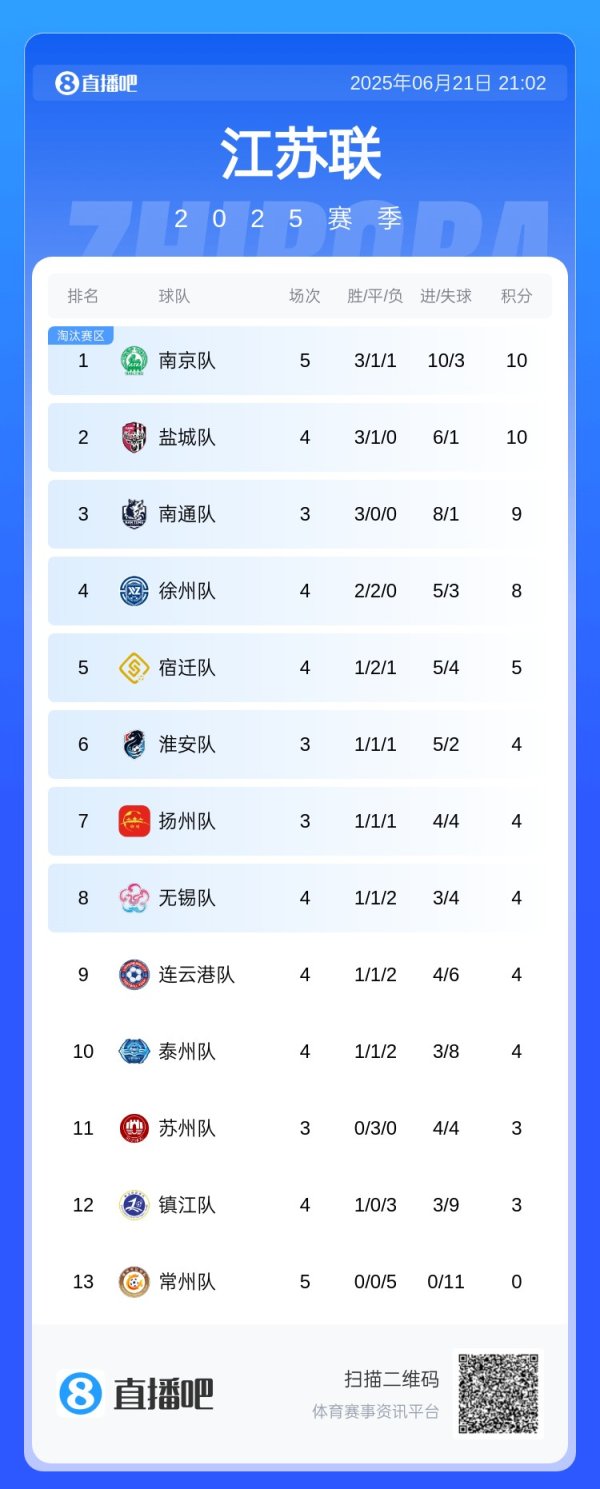 今天我是南哥😁南京净胜球优势登顶 盐城第2南通少赛两场9分第