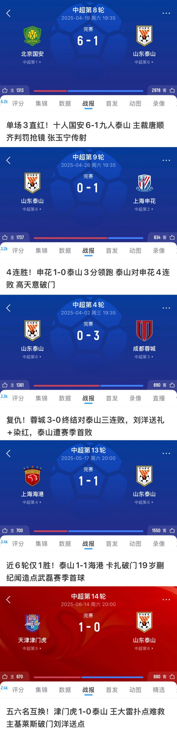 泰山面对前五无一胜绩！1-6国安、0-1申花、1-1海港，被