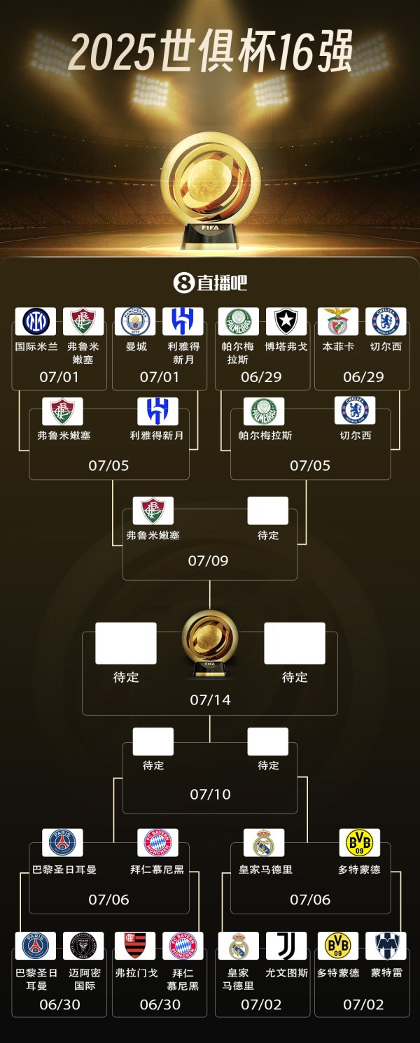 亚洲独苗出局！弗鲁米嫩塞进世俱杯4强，将战蓝军帕尔梅拉斯胜者