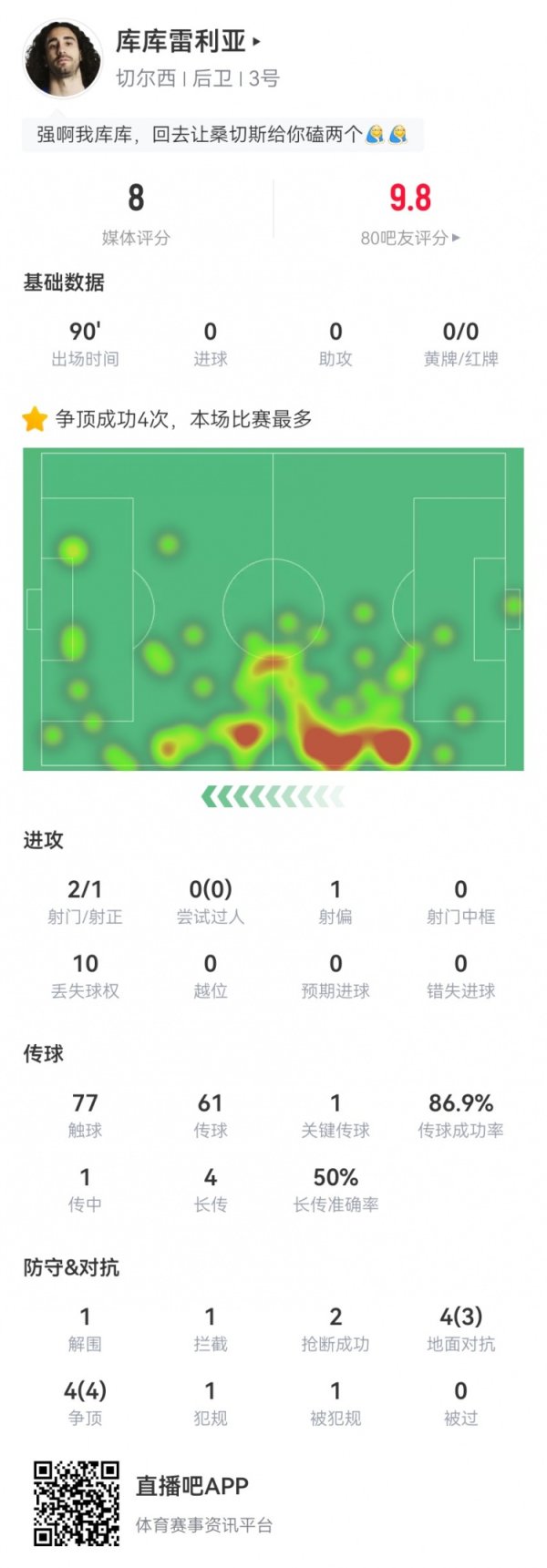 库库雷利亚本场数据：1关键传送球  +1门线解围 8对峙  