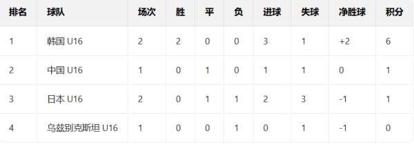 U16和平杯积分：韩国6分领跑，国足U16暂1分&今