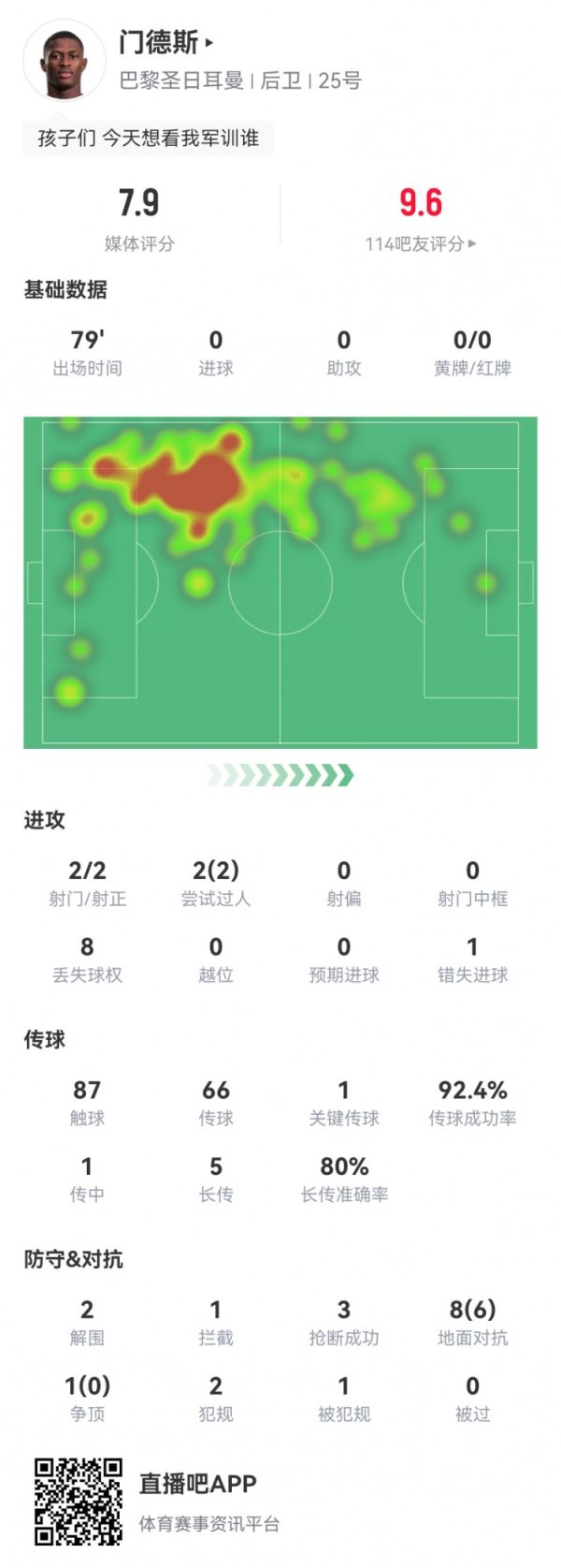 努诺-门德斯本场1关键传送球  +2射1失良机 9对峙  6