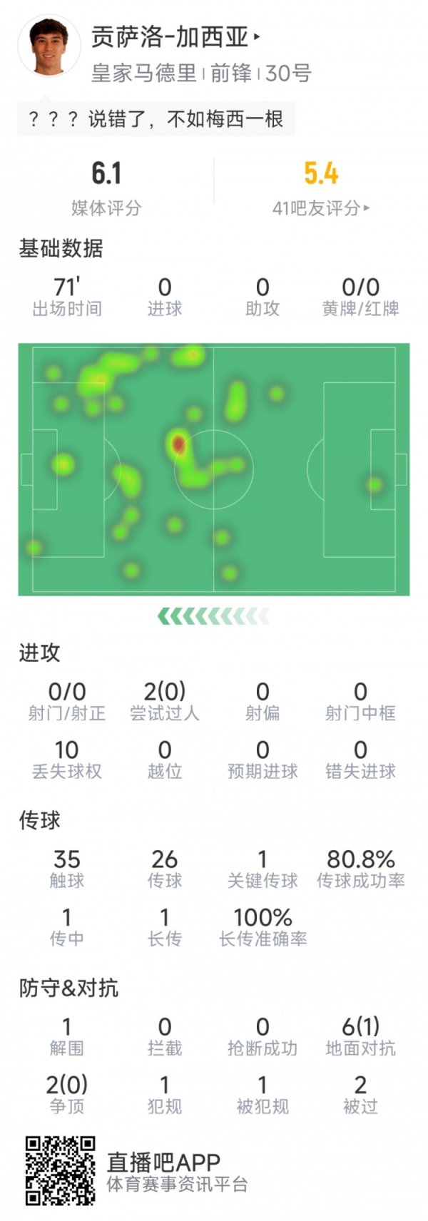 未能延续神奇，贡萨洛-加西亚本场数据：0射球  ，8次对峙 