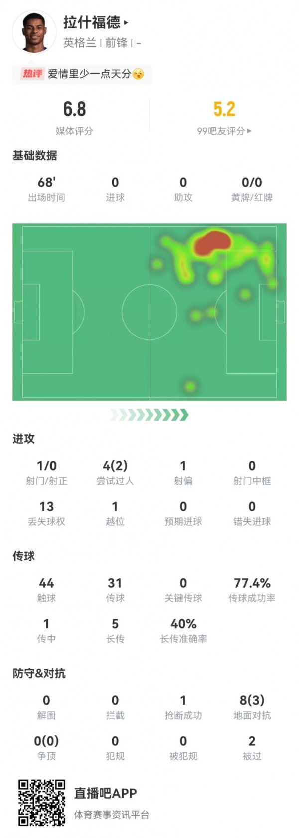 焦点！拉什福德本场1射0正+0关键传送球   13丢失球权+