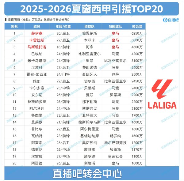 西甲夏窗TOP20：标王赫伊森6250万&皇马包揽前