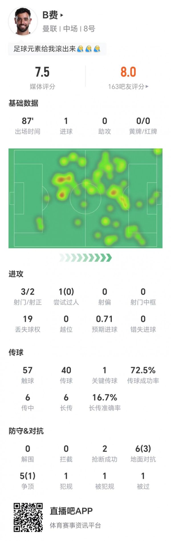 B费本场数据：3射两正打进1球，1次关键传送球  ，19次丢