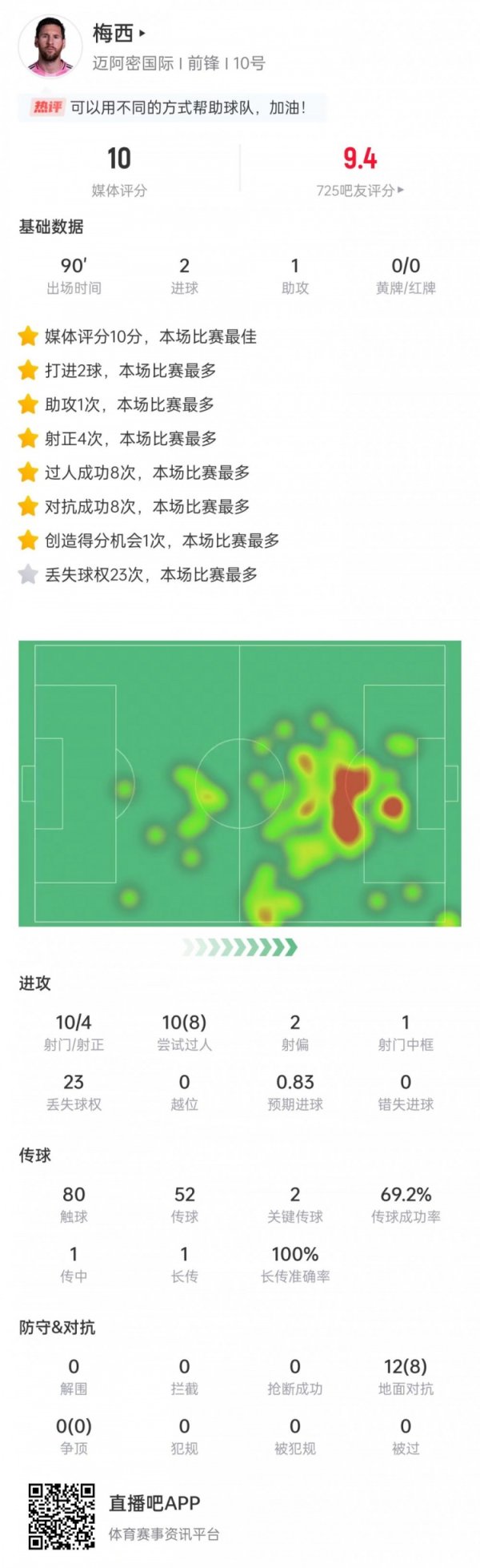 满分表现！梅西本场数据：2射1传+10次过人8次成功，获评1