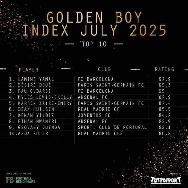 金童奖7月表现分排名：亚马尔居首，杜埃次席，库巴西第三