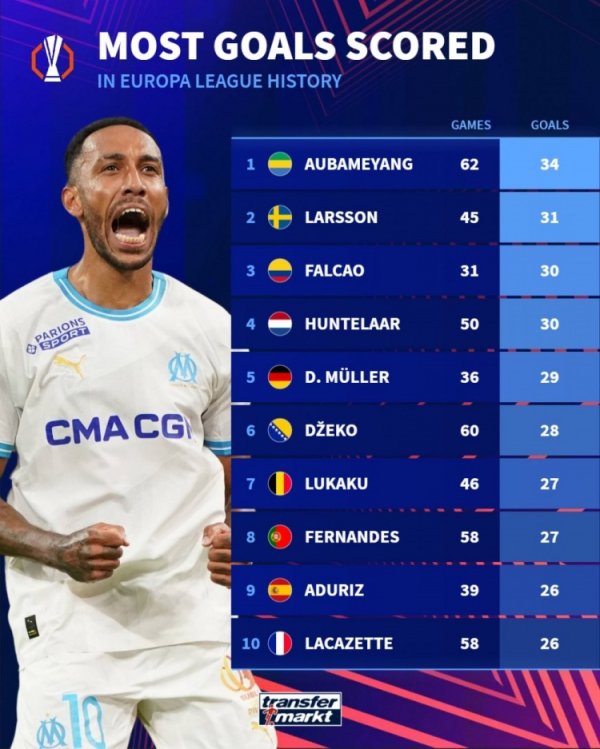 欧联杯历史射手榜：奥巴梅扬34球第一，法尔考31场30球效率