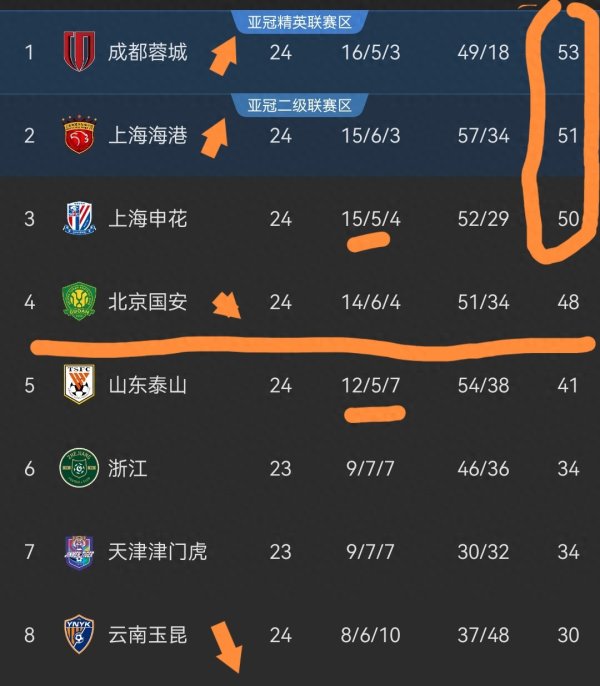 随着申花遭绝平, 国安2连败, 蓉城海港赢球, 中超争冠愈演