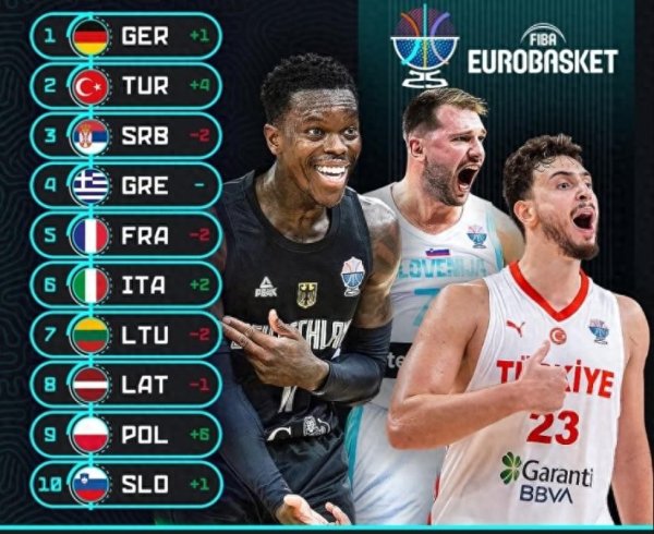 欧锦赛最新实力榜: 德国排名第一, 土耳其成爆冷体育选手  