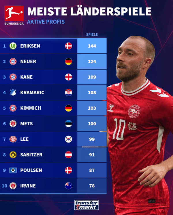 德甲现役球员为国出场榜: 埃里克森居首;拜仁双星位列二三