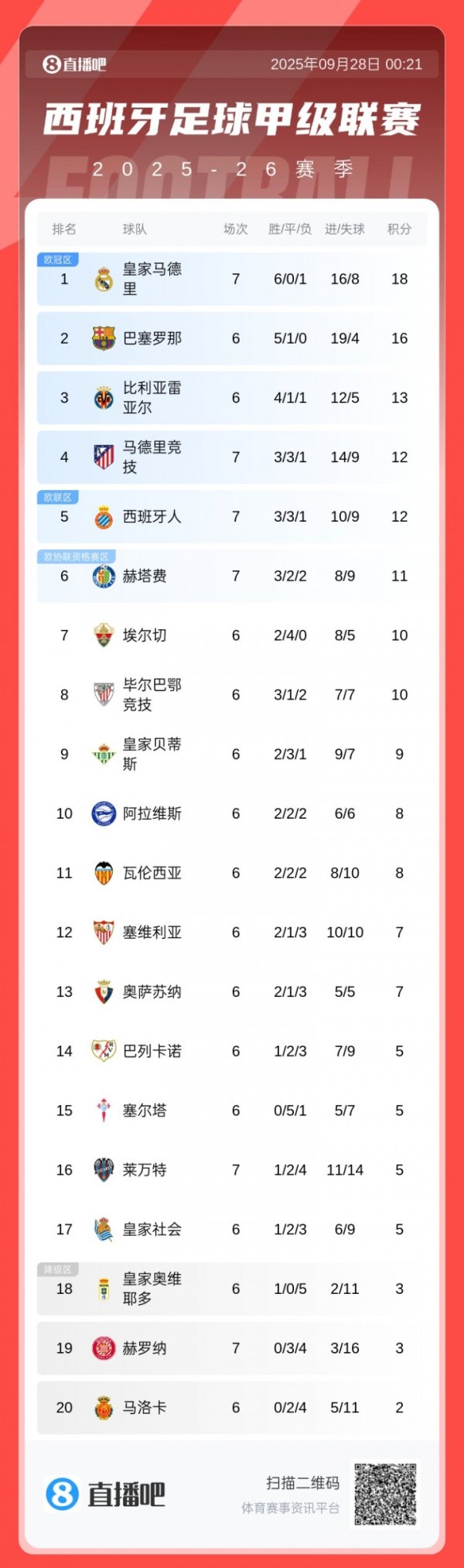 西甲积分榜：皇马遭首败先赛仍居榜首，巴萨追赶  2分，马竞升