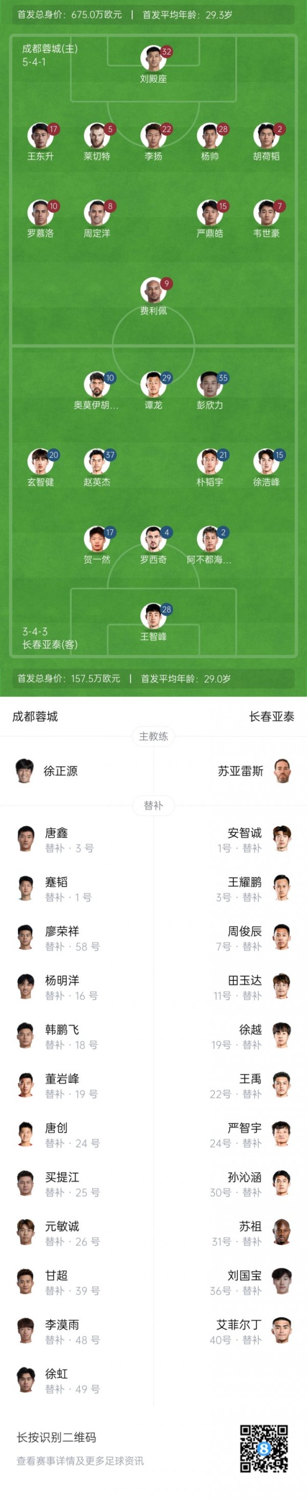 首尾对决！蓉城vs亚泰杆位：韦世豪、胡荷韬先发，谭龙彭欣力登