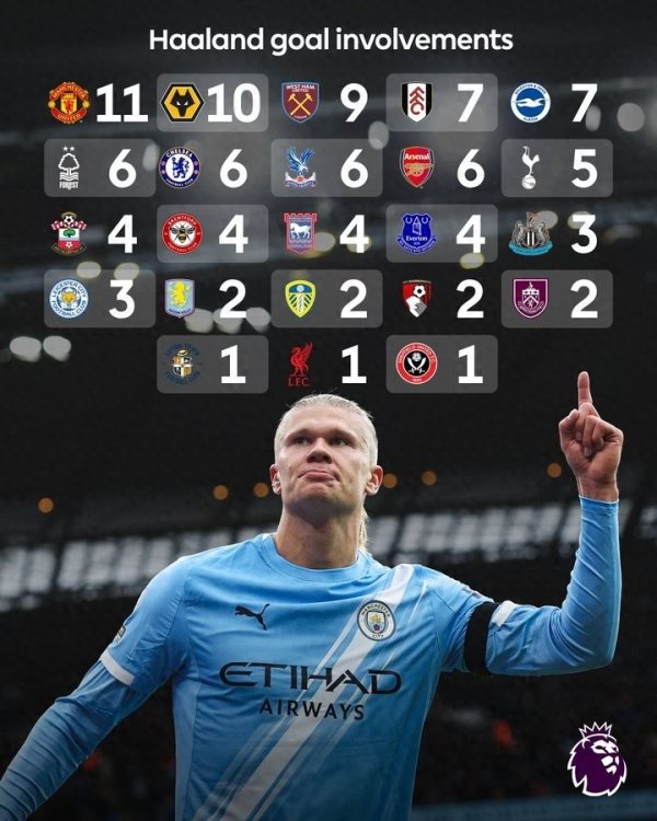 专打红魔! 哈兰德对曼联已直接加入  11球, 比其他任何英