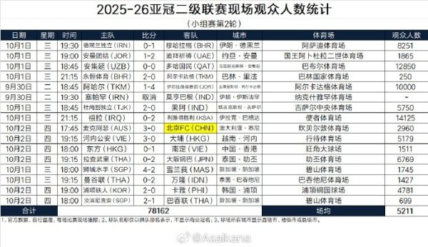 2025-26亚冠二级职业联赛  现场观赛人群  人数统计（