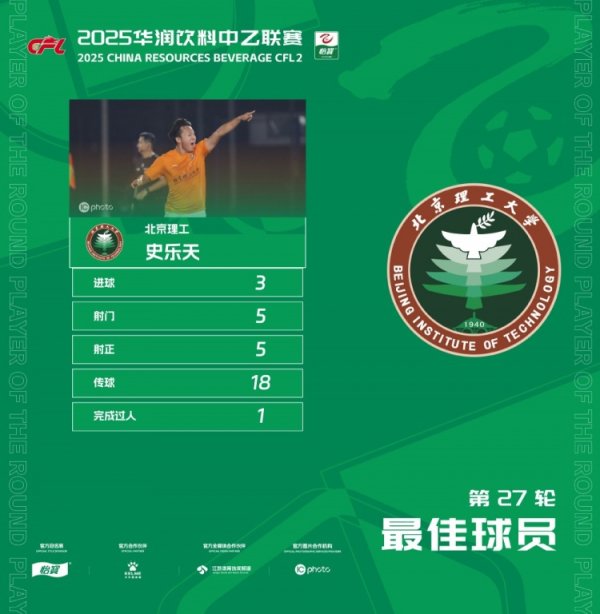官方：3粒得分  助推北理工5球大胜，史乐天当选中乙第27轮