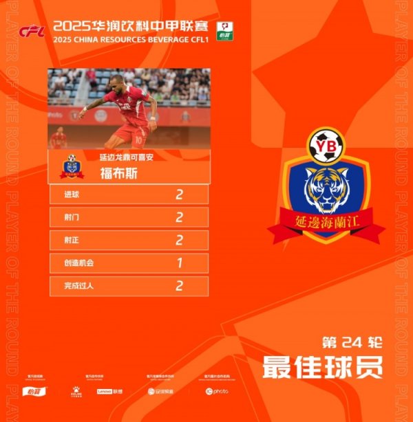 官方：连进两球助延边轻取铜梁龙，福布斯当选中甲第24轮最佳球