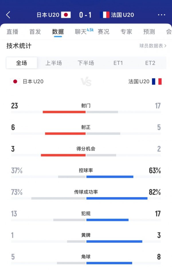 浪费机会被惩罚！日本23射6正3次机会0得分  ，最后时刻送
