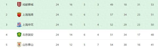 海港VS国安: 蒋光太+张琳芃坐镇, 徐新复出, 5大外援领