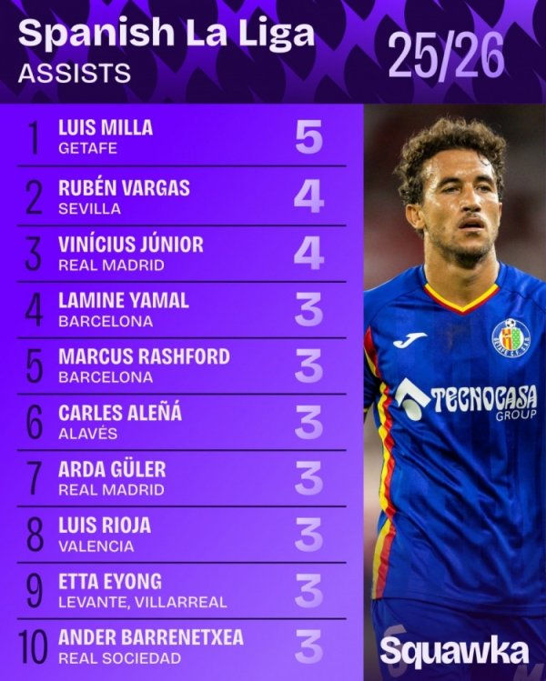 西甲助功  榜：维尼修斯并列第2 亚马尔、拉什福德、居勒尔并