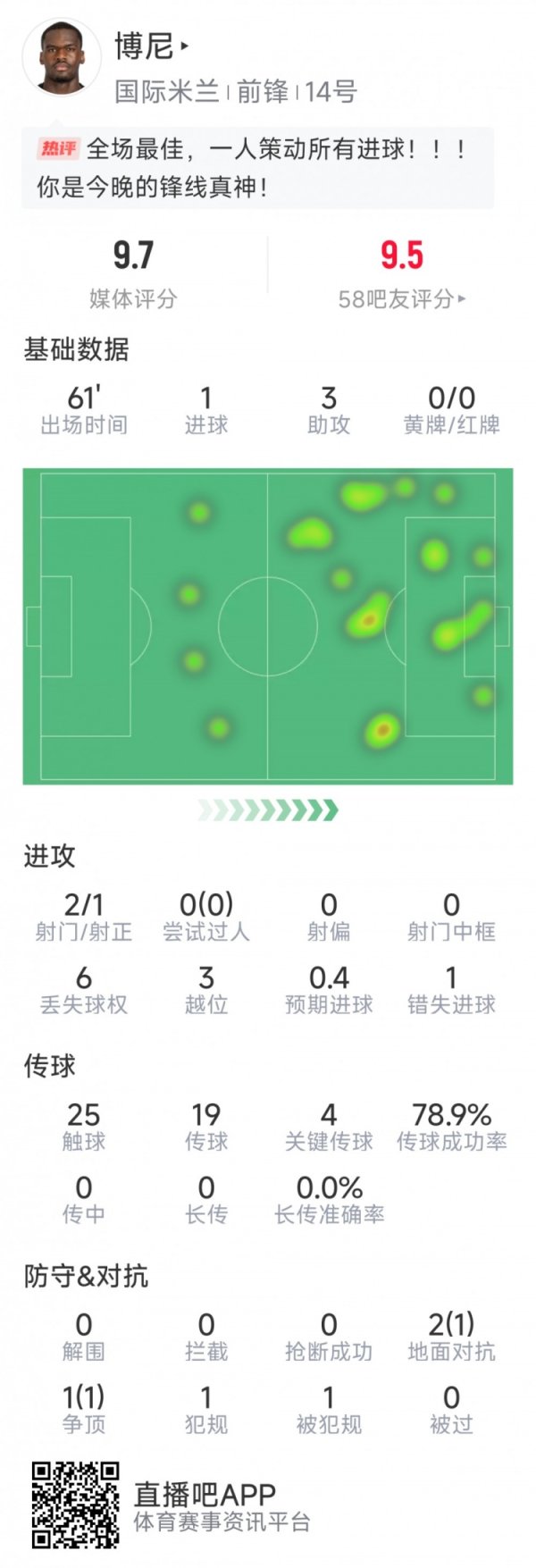 博尼本场数据：1粒得分  ，3次助功  ，4次关键传送球  