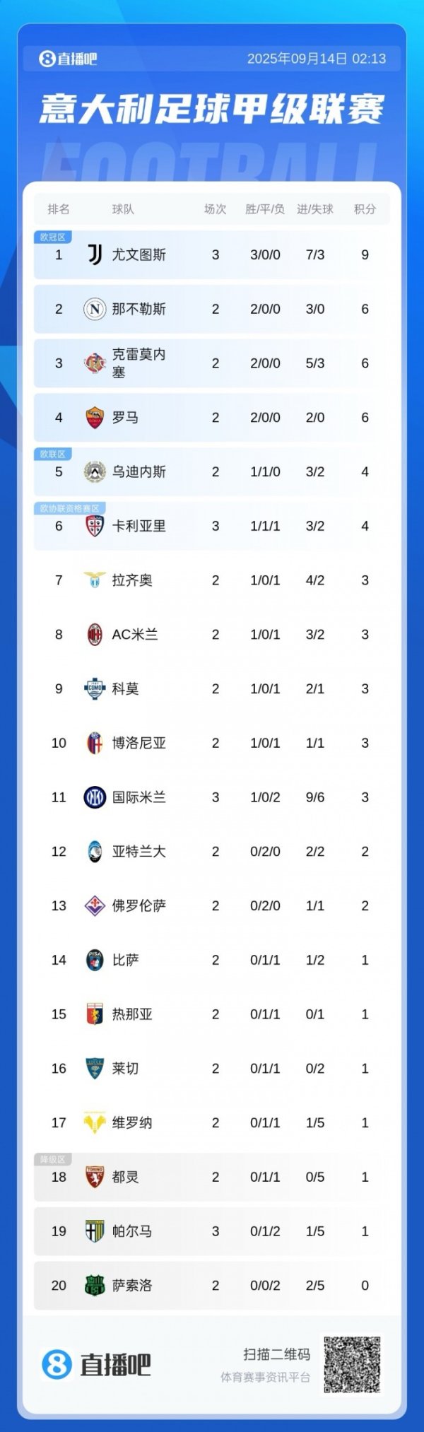 意甲积分榜：尤文三连胜暂9分领跑！国米遭两连败掉出前10