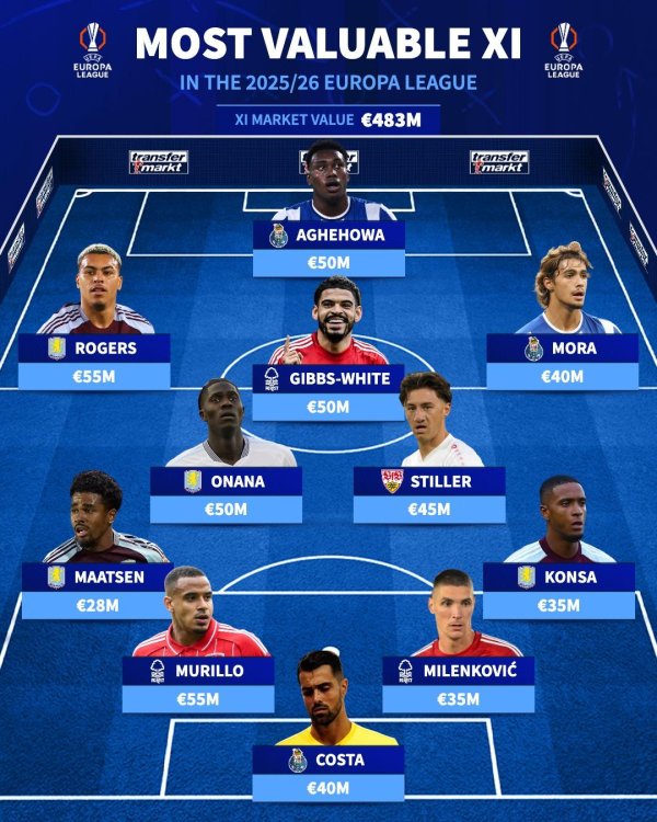 德转欧联身价最高阵形    : 摩根-罗杰斯领衔, 英超共7