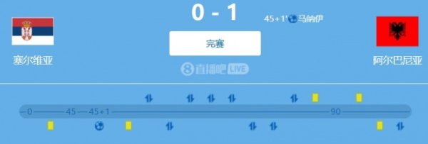 世预赛欧洲区小组赛：射球  数15比5，塞尔维亚0-1不敌阿