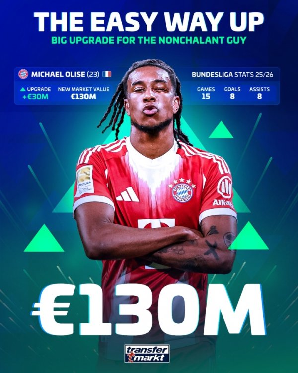 暴涨3000万！奥利塞身价涨至1.3亿欧，穆西亚拉1.4亿不