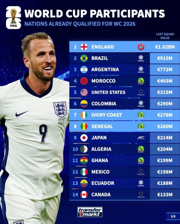 晋级下一轮  世界杯赛  球队身价榜：英格兰10.2亿欧居首