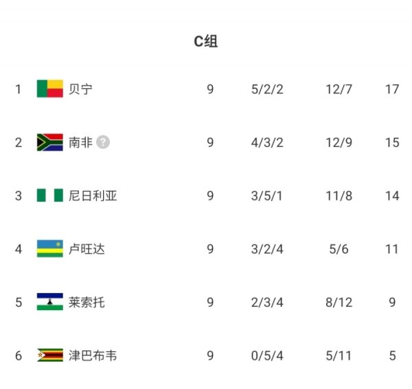 排名仅高国足1位！贝宁力压南非+尼日利亚，末轮赢球即首进世界