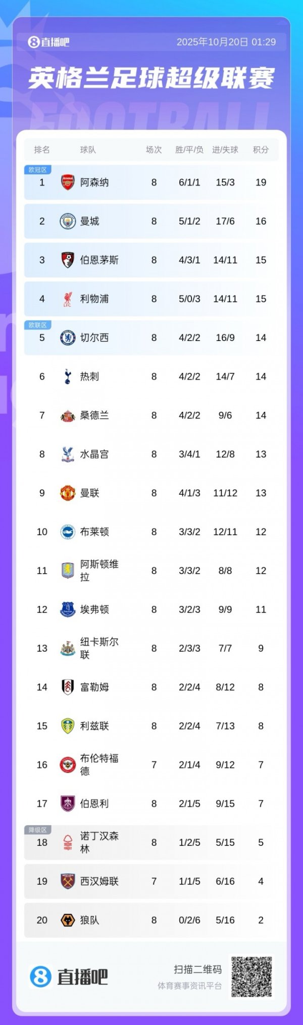 英超积分榜：枪手3分优势领跑，利物浦第4追赶  榜首4分，曼